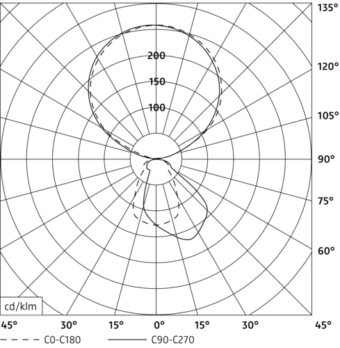 Lichtverteilung