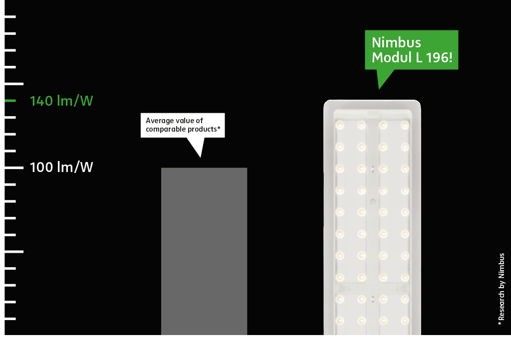 The lm/W value of the new Modul L196 in comparison